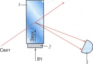 Схема акустооптического дифракционного модулятора
