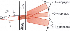 Акустооптическая дифракция широкого оптического луча